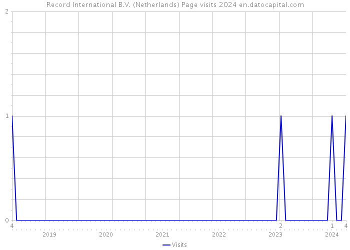 Record International B.V. (Netherlands) Page visits 2024 