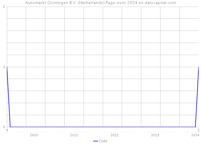 Automarkt Groningen B.V. (Netherlands) Page visits 2024 