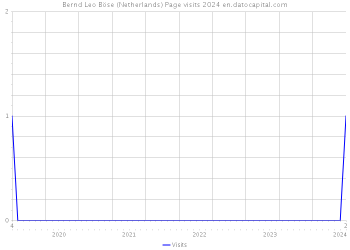 Bernd Leo Böse (Netherlands) Page visits 2024 