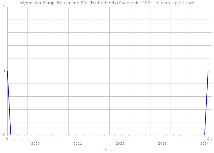 Wynmalen & Hausmann B.V. (Netherlands) Page visits 2024 