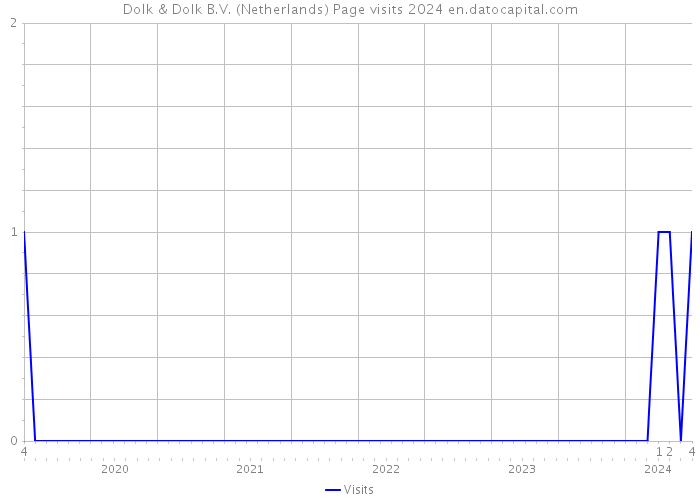 Dolk & Dolk B.V. (Netherlands) Page visits 2024 