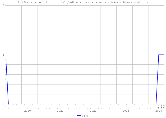 DG Management Holding B.V. (Netherlands) Page visits 2024 