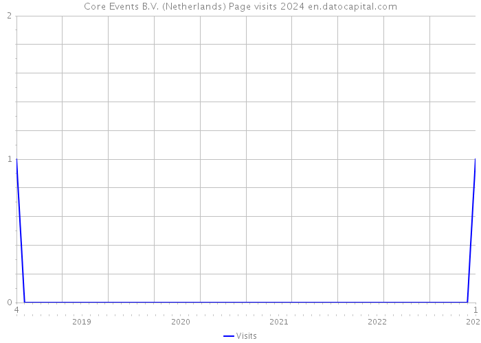 Core Events B.V. (Netherlands) Page visits 2024 