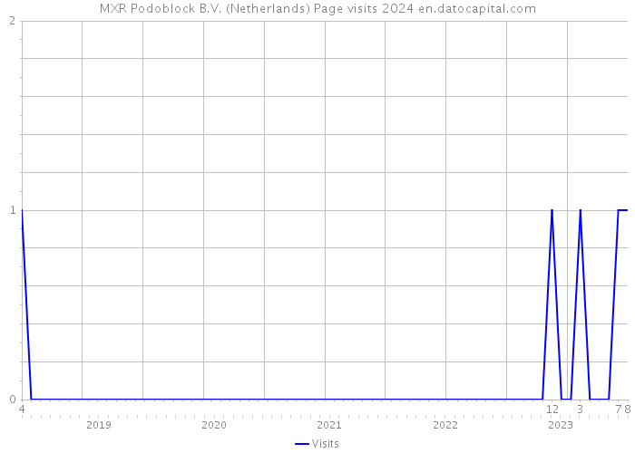 MXR Podoblock B.V. (Netherlands) Page visits 2024 