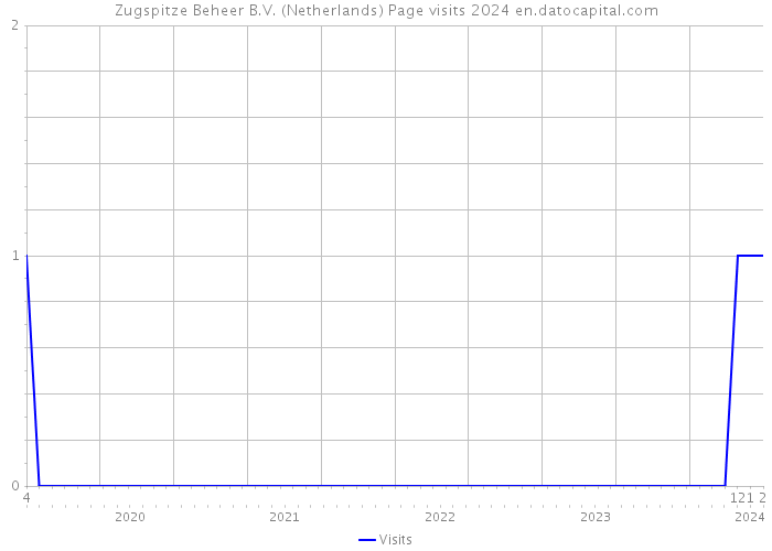 Zugspitze Beheer B.V. (Netherlands) Page visits 2024 