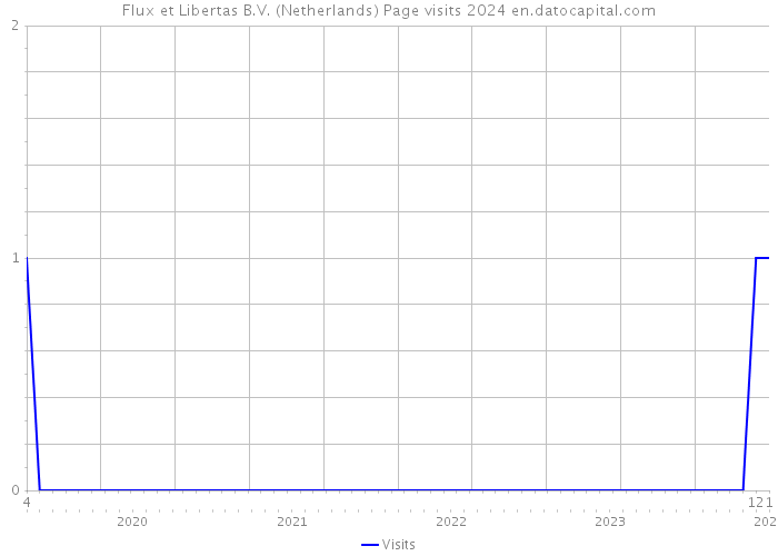 Flux et Libertas B.V. (Netherlands) Page visits 2024 