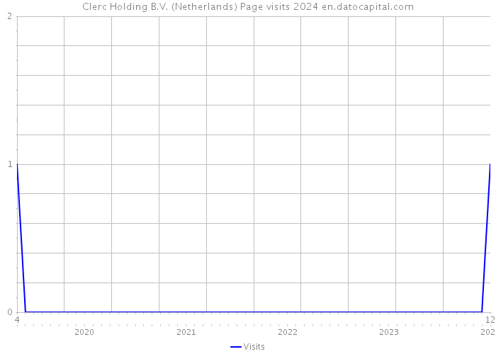 Clerc Holding B.V. (Netherlands) Page visits 2024 