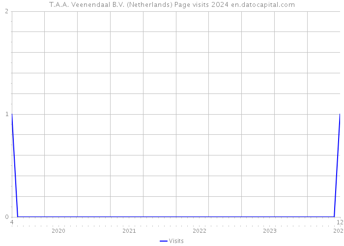 T.A.A. Veenendaal B.V. (Netherlands) Page visits 2024 