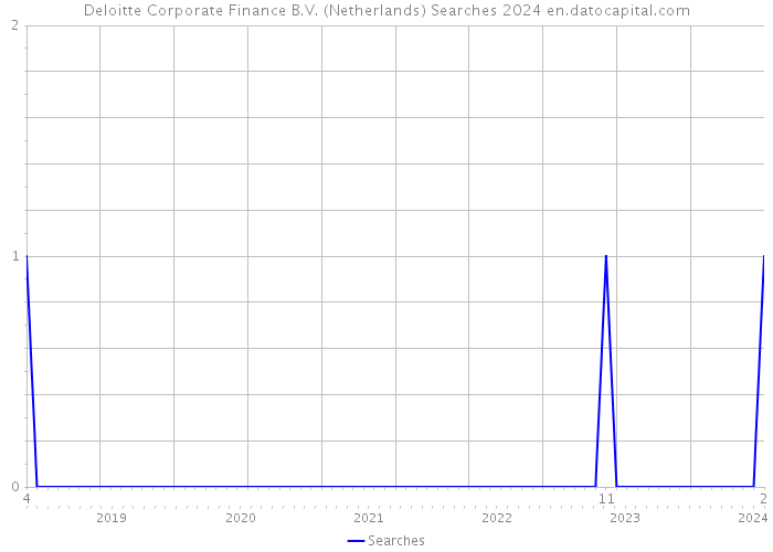 Deloitte Corporate Finance B.V. (Netherlands) Searches 2024 