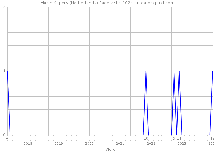 Harm Kupers (Netherlands) Page visits 2024 