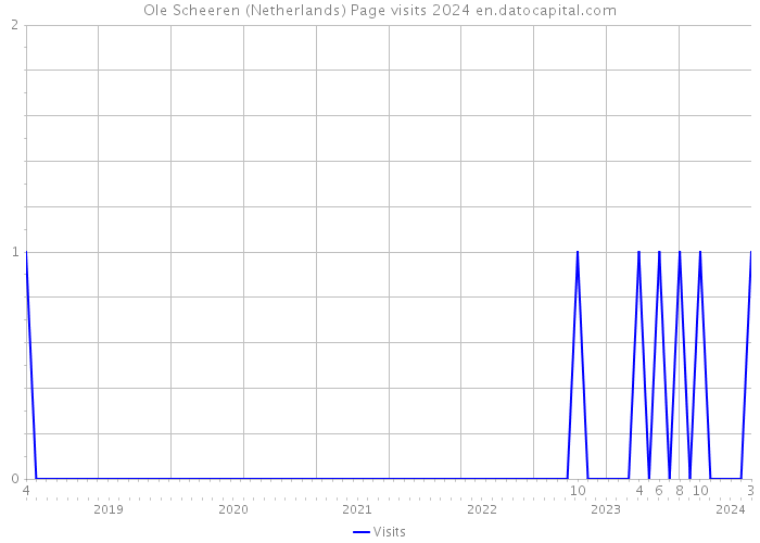 Ole Scheeren (Netherlands) Page visits 2024 
