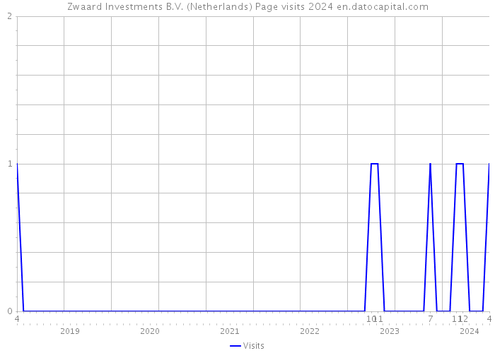 Zwaard Investments B.V. (Netherlands) Page visits 2024 