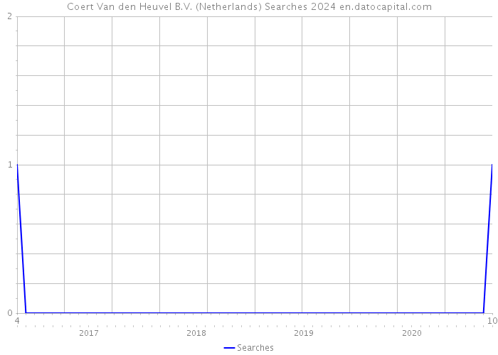 Coert Van den Heuvel B.V. (Netherlands) Searches 2024 