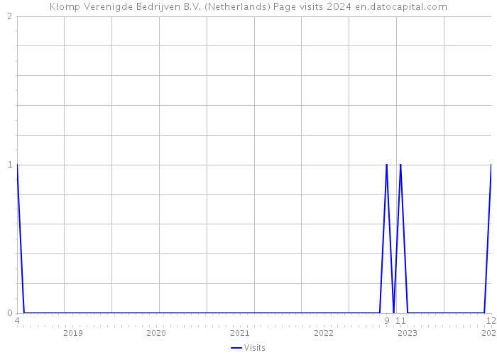 Klomp Verenigde Bedrijven B.V. (Netherlands) Page visits 2024 