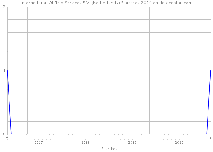 International Oilfield Services B.V. (Netherlands) Searches 2024 