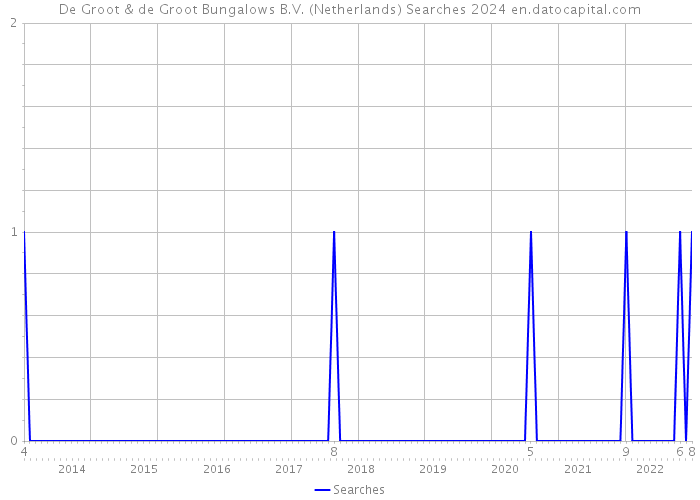 De Groot & de Groot Bungalows B.V. (Netherlands) Searches 2024 