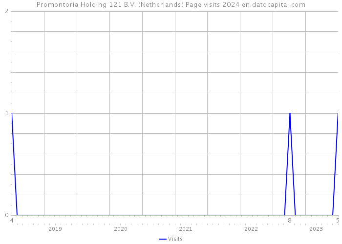 Promontoria Holding 121 B.V. (Netherlands) Page visits 2024 