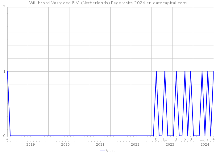 Willibrord Vastgoed B.V. (Netherlands) Page visits 2024 