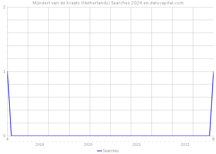 Mijndert van de Kraats (Netherlands) Searches 2024 