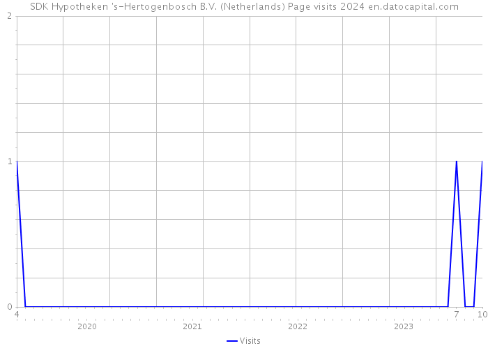 SDK Hypotheken 's-Hertogenbosch B.V. (Netherlands) Page visits 2024 