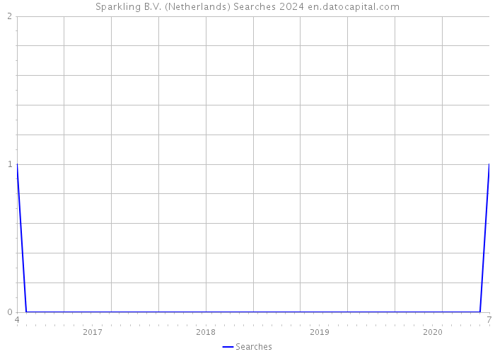 Sparkling B.V. (Netherlands) Searches 2024 