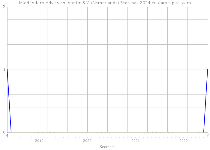 Middendorp Advies en Interim B.V. (Netherlands) Searches 2024 