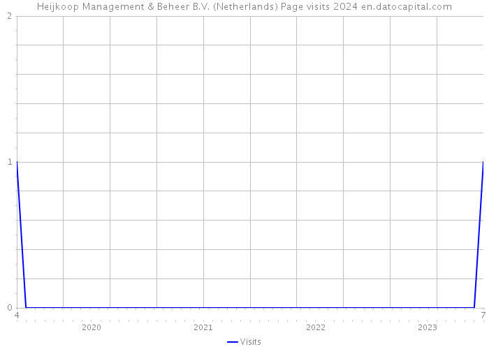 Heijkoop Management & Beheer B.V. (Netherlands) Page visits 2024 