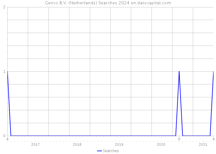 Genco B.V. (Netherlands) Searches 2024 