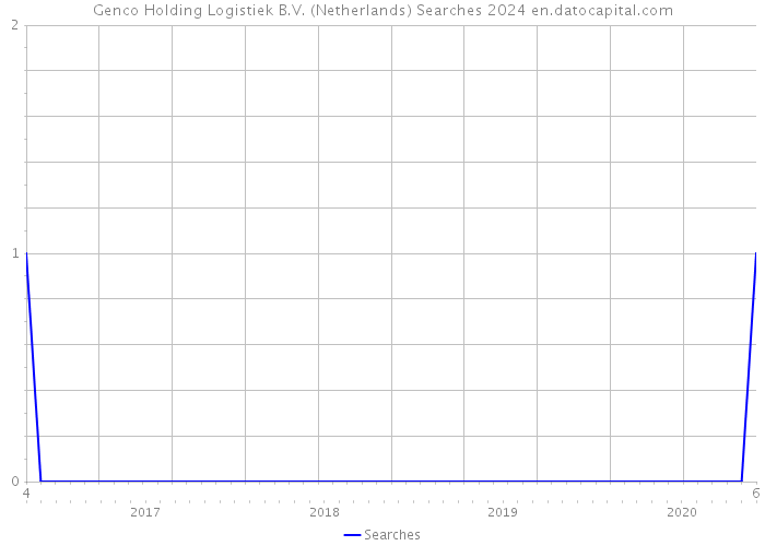 Genco Holding Logistiek B.V. (Netherlands) Searches 2024 