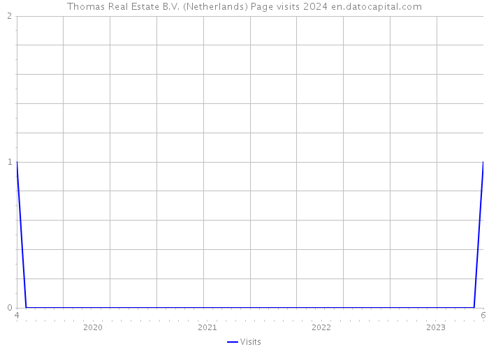 Thomas Real Estate B.V. (Netherlands) Page visits 2024 