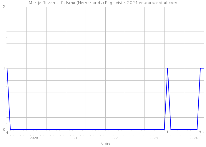 Martje Ritzema-Palsma (Netherlands) Page visits 2024 