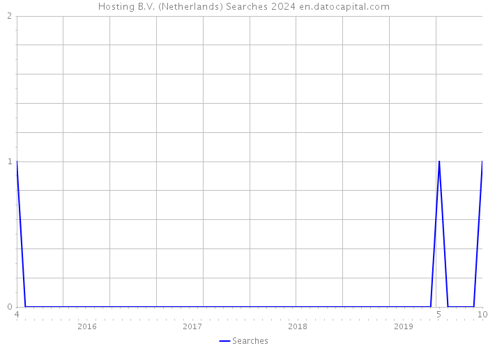 Hosting B.V. (Netherlands) Searches 2024 