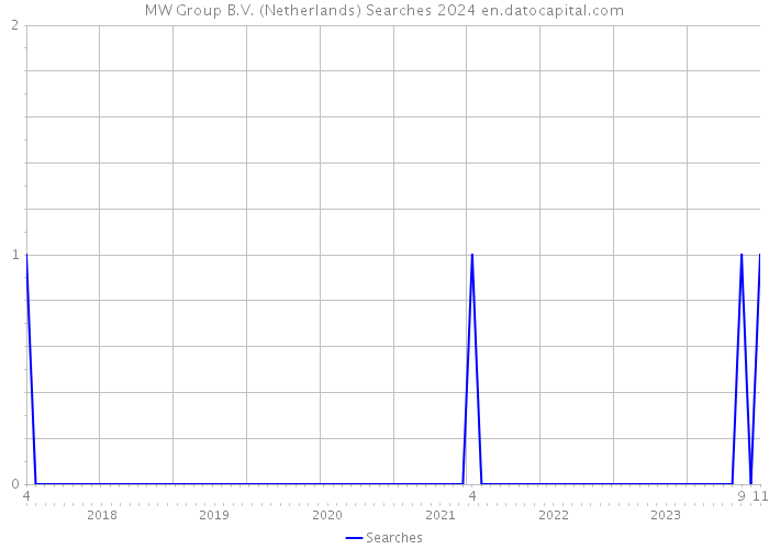 MW Group B.V. (Netherlands) Searches 2024 