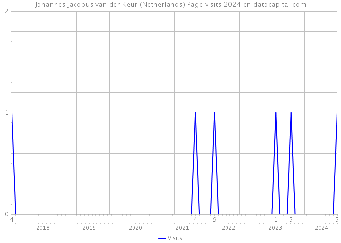Johannes Jacobus van der Keur (Netherlands) Page visits 2024 