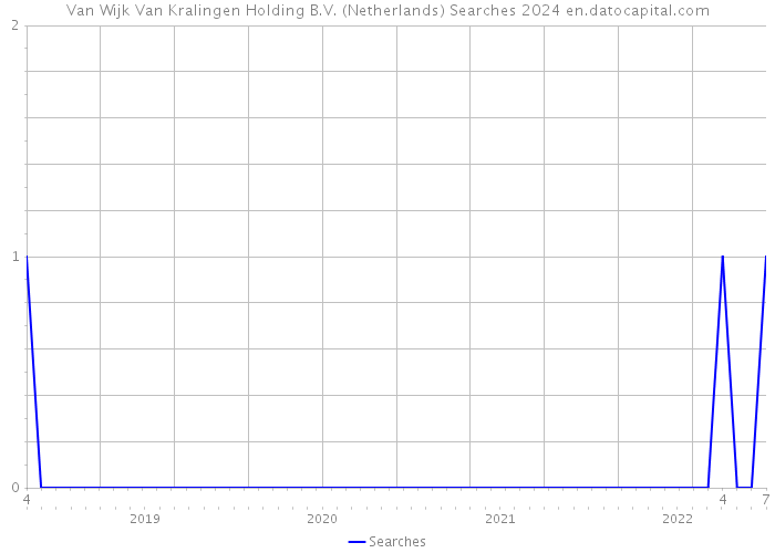 Van Wijk Van Kralingen Holding B.V. (Netherlands) Searches 2024 