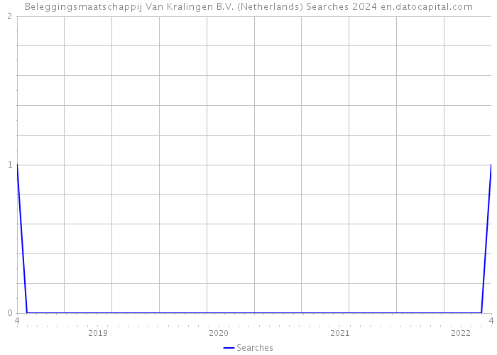 Beleggingsmaatschappij Van Kralingen B.V. (Netherlands) Searches 2024 
