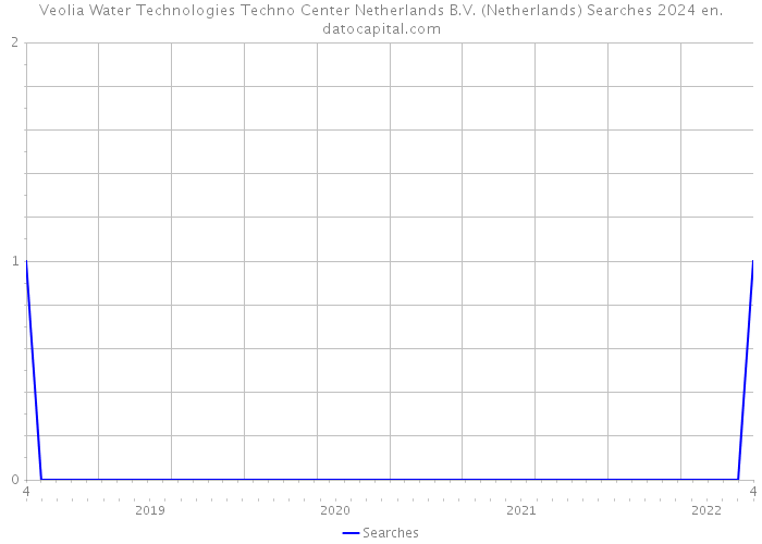 Veolia Water Technologies Techno Center Netherlands B.V. (Netherlands) Searches 2024 