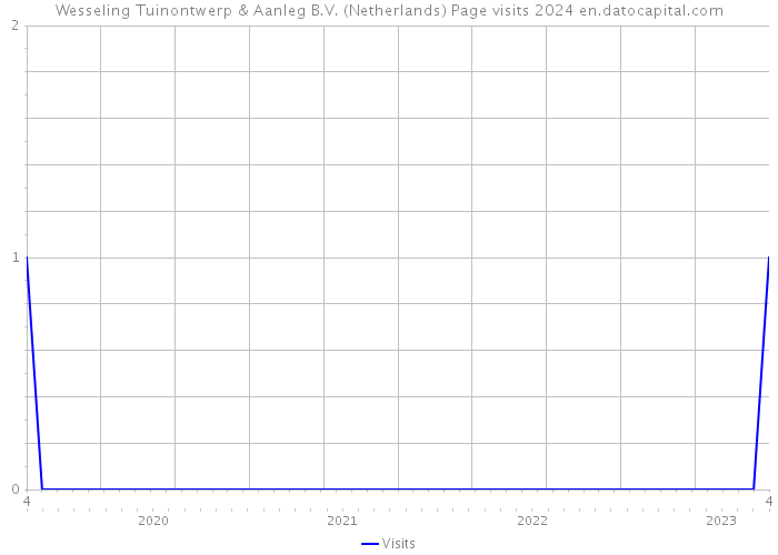 Wesseling Tuinontwerp & Aanleg B.V. (Netherlands) Page visits 2024 