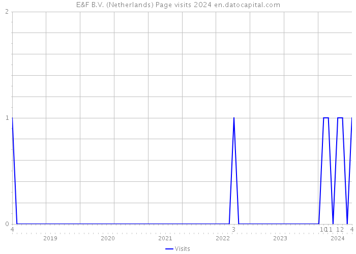 E&F B.V. (Netherlands) Page visits 2024 