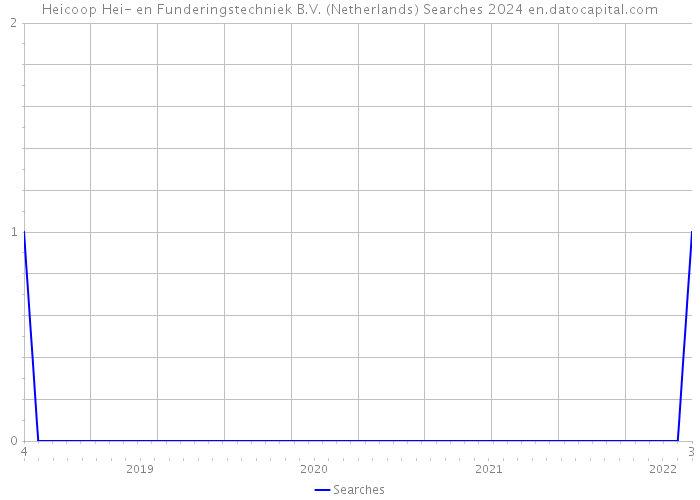 Heicoop Hei- en Funderingstechniek B.V. (Netherlands) Searches 2024 