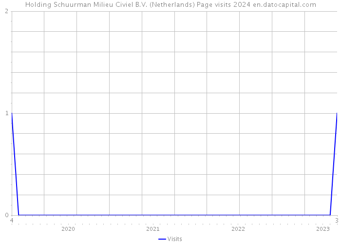 Holding Schuurman Milieu Civiel B.V. (Netherlands) Page visits 2024 