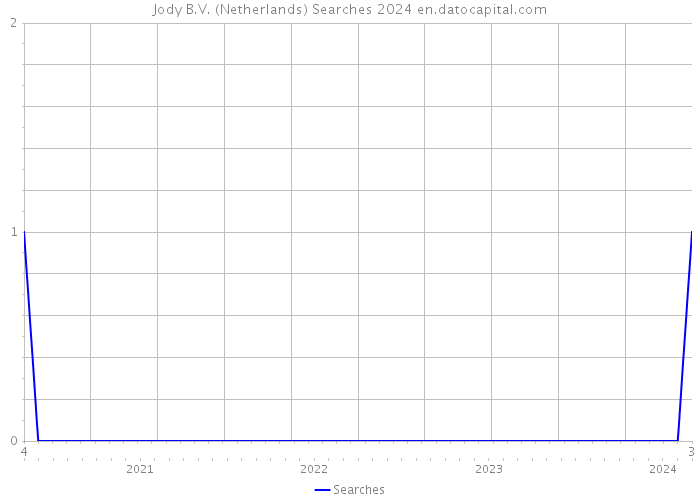 Jody B.V. (Netherlands) Searches 2024 