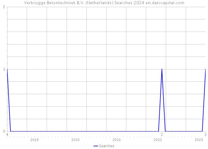 Verbrugge Betontechniek B.V. (Netherlands) Searches 2024 