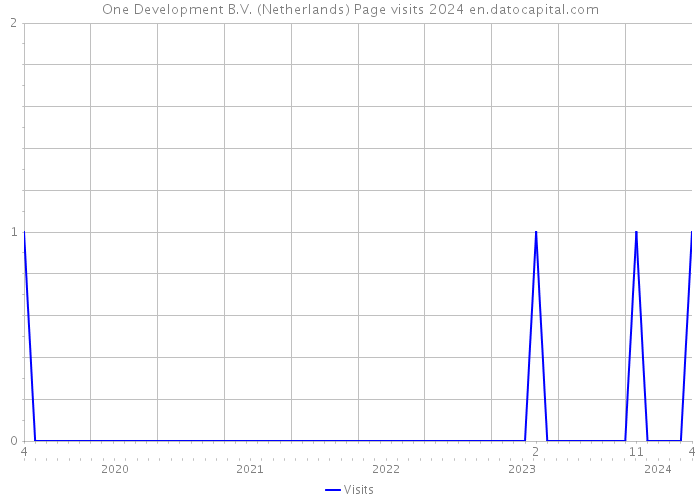 One Development B.V. (Netherlands) Page visits 2024 