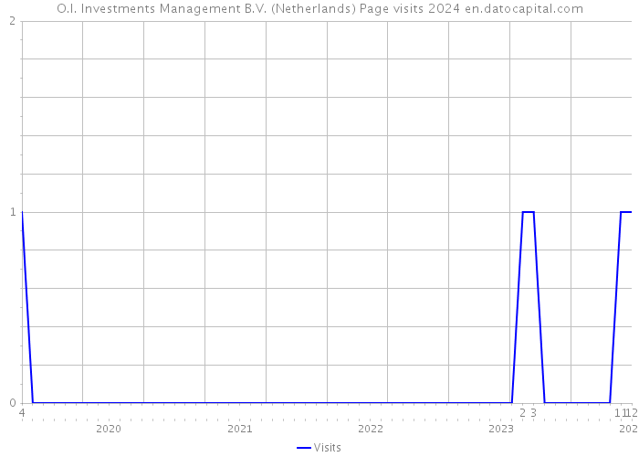 O.I. Investments Management B.V. (Netherlands) Page visits 2024 