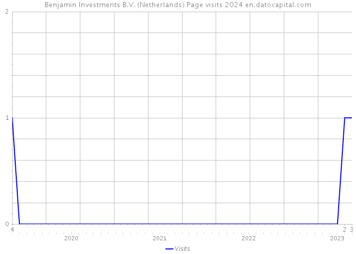 Benjamin Investments B.V. (Netherlands) Page visits 2024 
