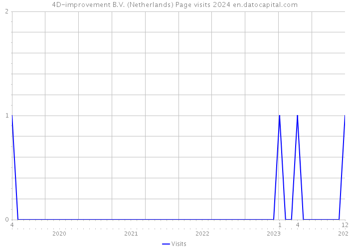 4D-improvement B.V. (Netherlands) Page visits 2024 
