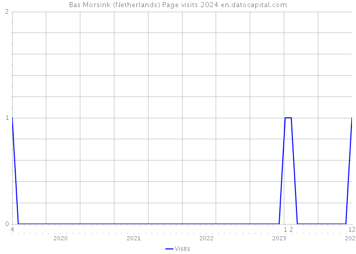 Bas Morsink (Netherlands) Page visits 2024 