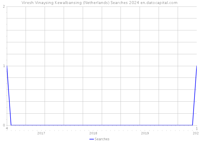 Viresh Vinaysing Kewalbansing (Netherlands) Searches 2024 