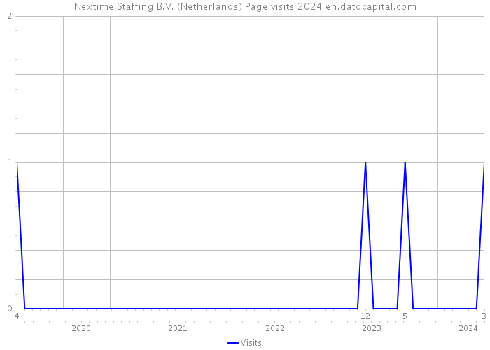 Nextime Staffing B.V. (Netherlands) Page visits 2024 